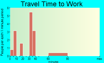Elsmore travel time to work