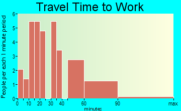 Emmett travel time to work