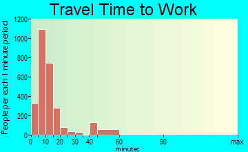 Emporia travel time to work - commute