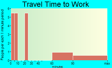 Englewood travel time to work