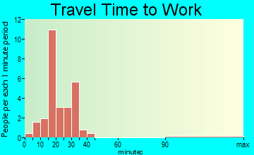 Ensign travel time to work
