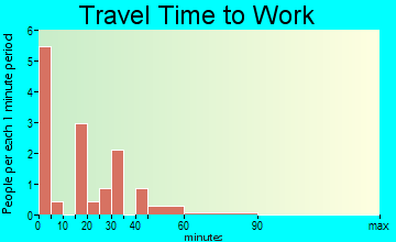 Esbon travel time to work