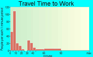 Eureka travel time to work - commute