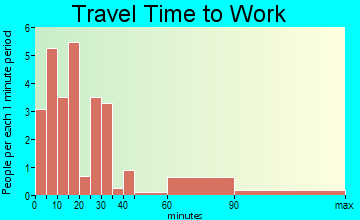 Everest travel time to work