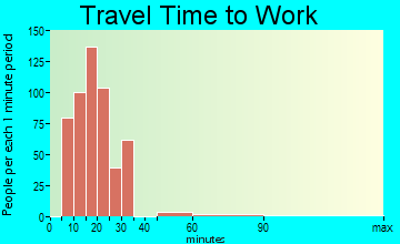 Fairway travel time to work