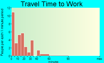 Florence travel time to work - commute