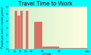 Fontana travel time to work