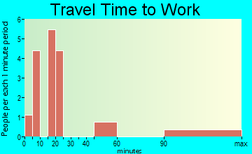 Formoso travel time to work
