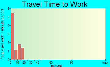 Fort Riley-Camp Whiteside travel time to work