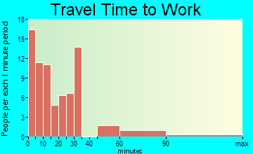 Frankfort travel time to work