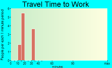 Frederick travel time to work