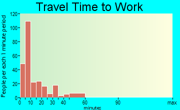 Fredonia travel time to work - commute