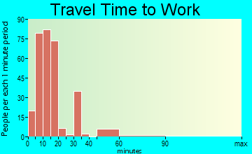 Frontenac travel time to work - commute