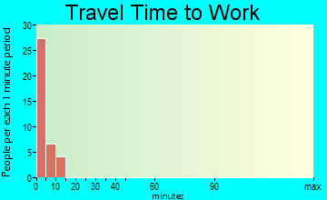 Toksook Bay travel time to work