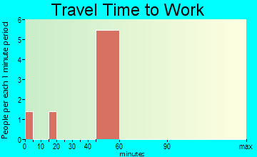 Galatia travel time to work - commute
