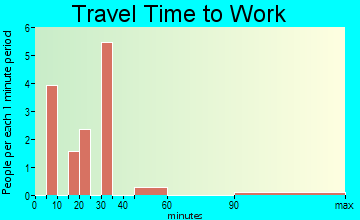 Galesburg travel time to work
