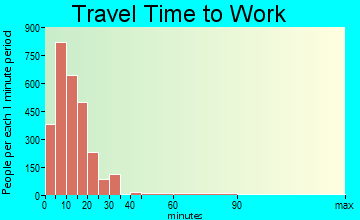Garden City travel time to work - commute