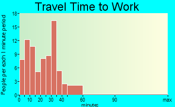 Garden Plain travel time to work - commute