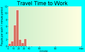 Garfield travel time to work