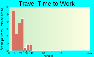 Gaylord travel time to work