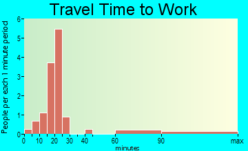 Geuda Springs travel time to work
