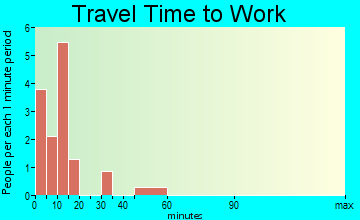 Glade travel time to work