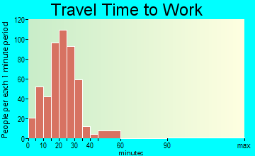 Goddard travel time to work - commute