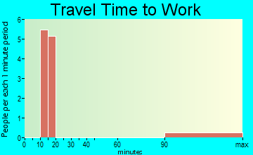 Tonsina travel time to work