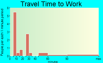 Goff travel time to work