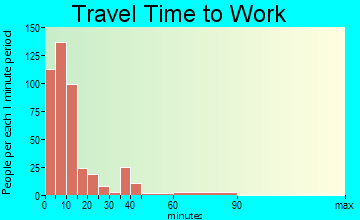 Goodland travel time to work - commute