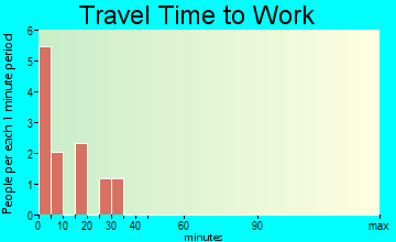 Gove City travel time to work - commute