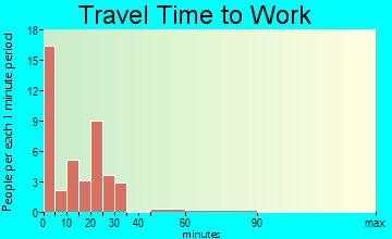 Grainfield travel time to work