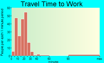 Grandview Plaza commuting: travel time to work