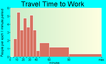 Greeley travel time to work