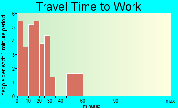 Trapper Creek travel time to work - commute