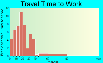 Greenleaf travel time to work