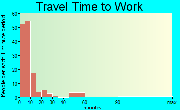 Greensburg commuting: travel time to work