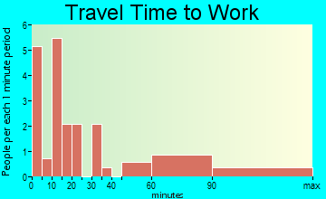 Grenola travel time to work