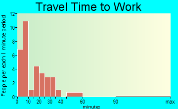 Gridley travel time to work