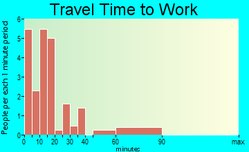 Grinnell travel time to work