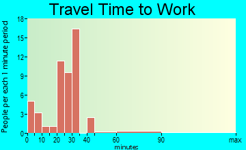Gypsum travel time to work