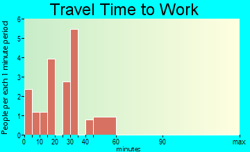 Haddam commuting: travel time to work