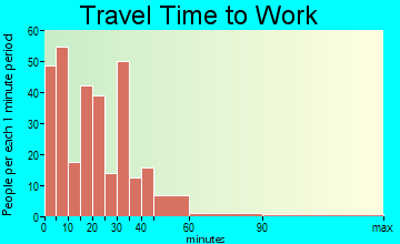 Halstead travel time to work - commute