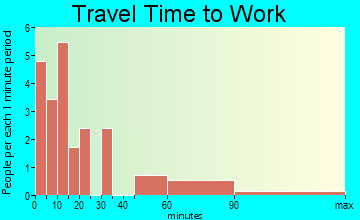Hamilton travel time to work