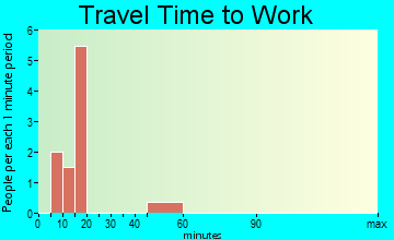 Hamlin travel time to work