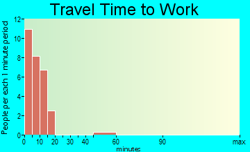 Tuluksak travel time to work