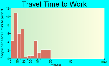 Hanston travel time to work