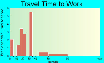 Harris travel time to work