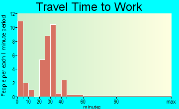 Hartford travel time to work