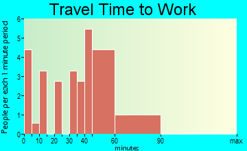 Harveyville travel time to work